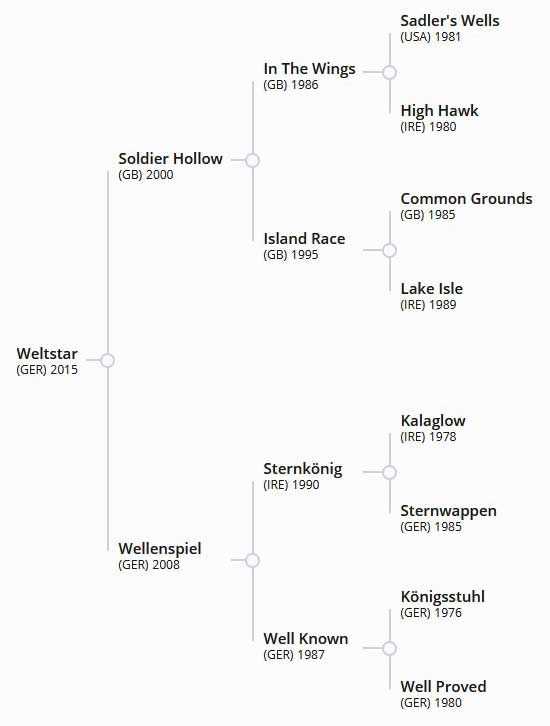 Pedigree-Weltstar